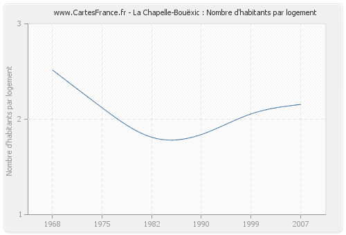 La Chapelle-Bouëxic : Nombre d'habitants par logement